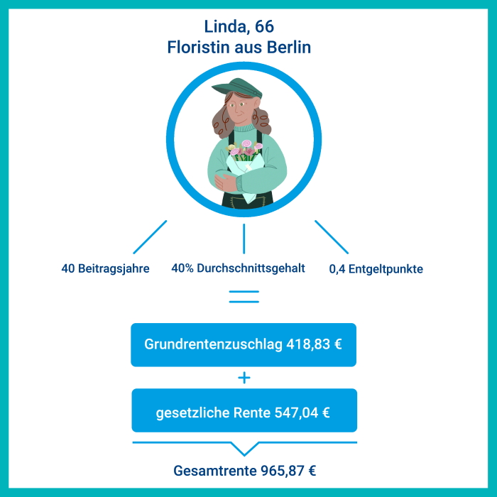 Die Grundrente kommt I Magazin IDEAL Versicherung