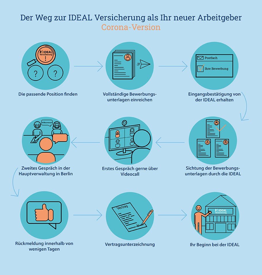 Infografik des Bewerbungsprozesses bei der IDEAL Versicherung