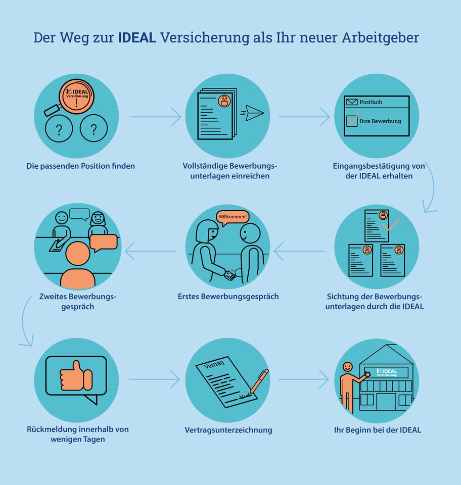 Infografik des Bewerbungsprozesses bei der IDEAL Versicherung