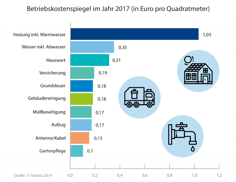 Mietrecht Welche Nebenkosten muss der Mieter tragen? I Magazin IDEAL