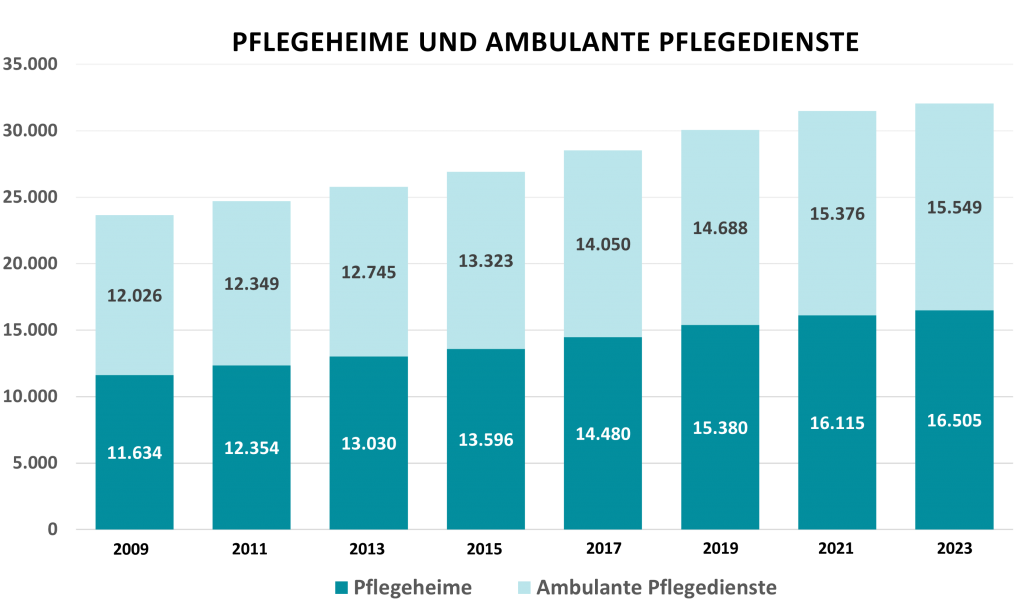 Grafik Anzahl Pflegeheime und ambulante Pflege