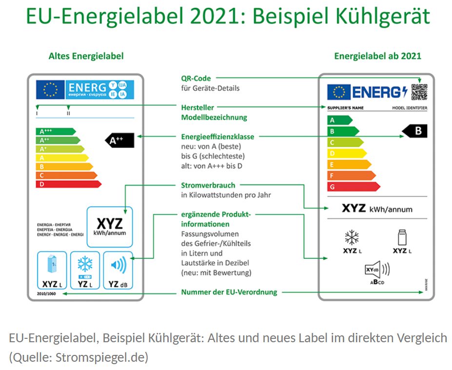 Grafik zum Vergleich altes und neues Energielabel