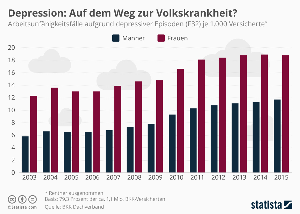 Infografik Depression Erwerbsminderungsrente Infografik Depression Erwerbsminderungsrente