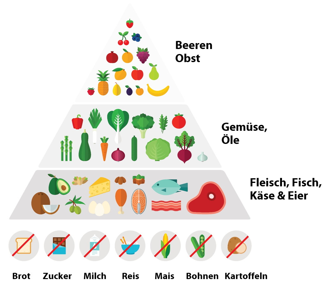Infografik ketogene Ernährungspyramide