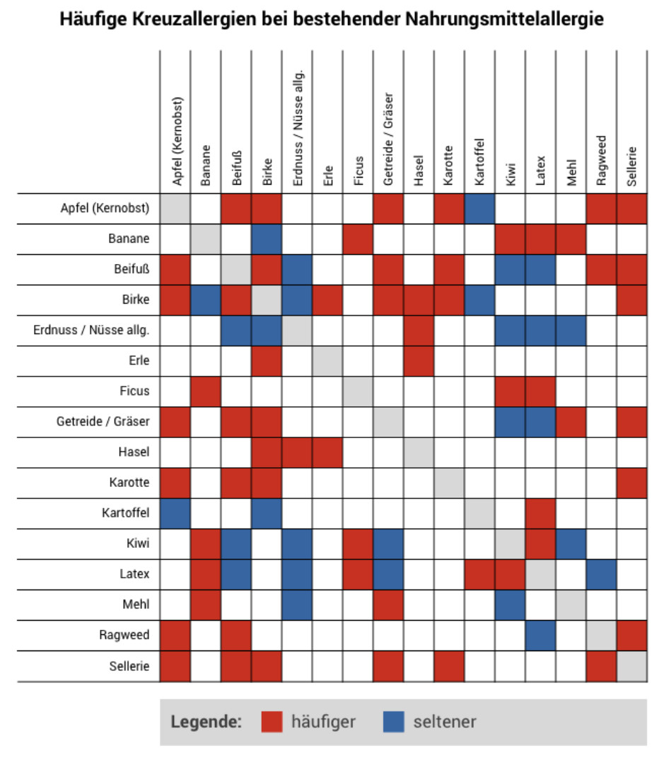 EIne Übersicht von Kreuzallergien Tabelle Kreuzallergien