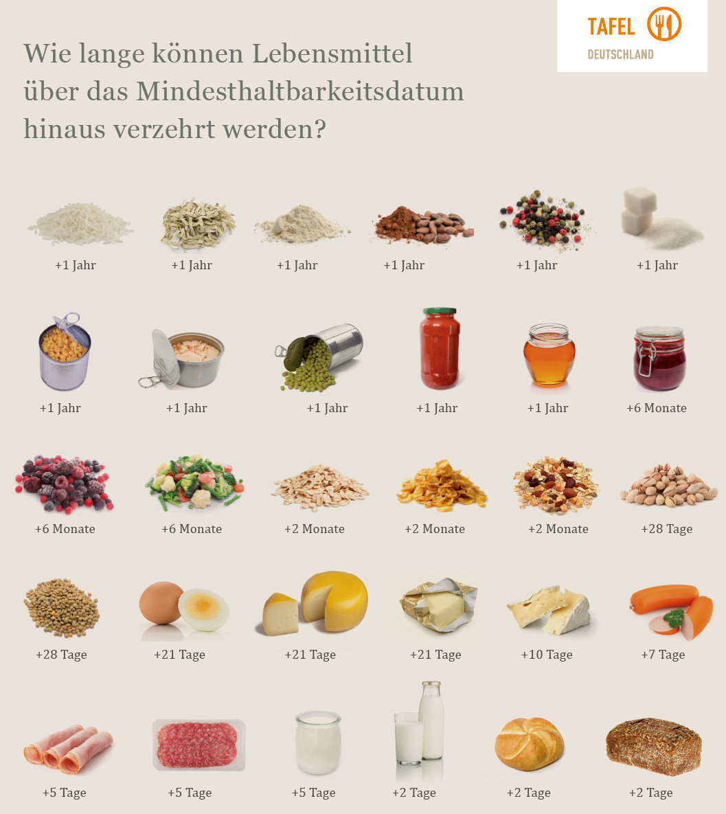 MHD Grafik Mindesthaltbarkeitsdatum von Lebensmitteln
