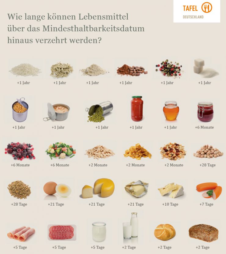14 Lebensmittel Die Durch Ihr Aussehen Mindesthaltbarkeitsdatum und Verbrauchsdatum I Magazin IDEAL Versicherung