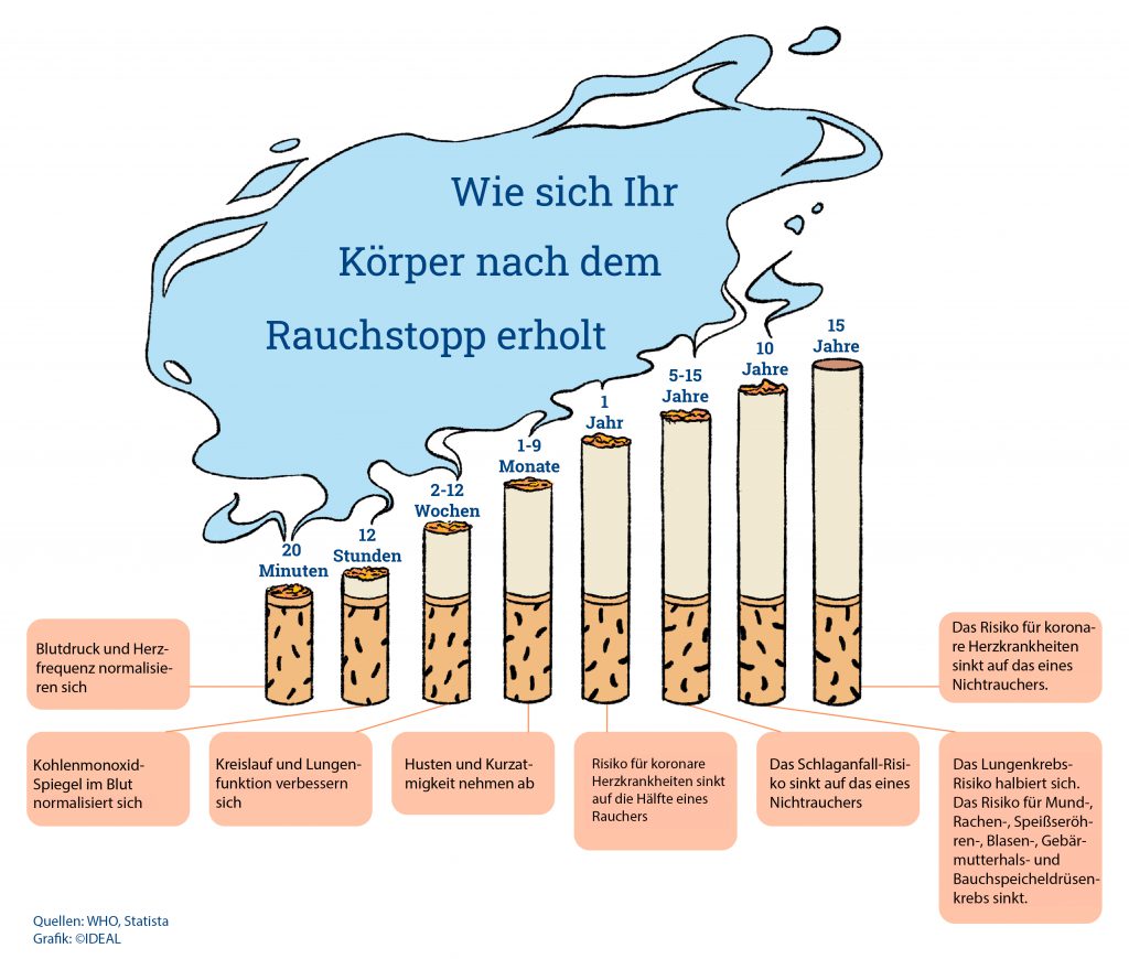 Einfluss des Rauchstopps auf den Körper