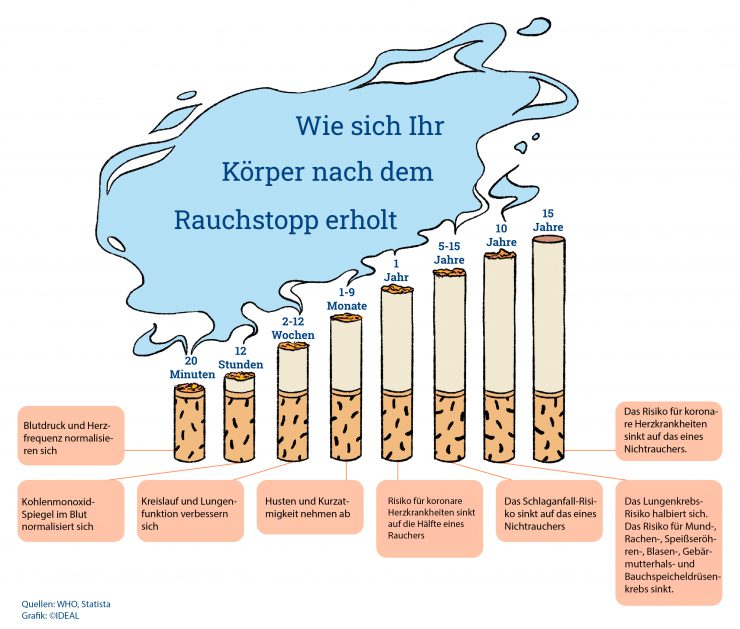 Mit dem Rauchen aufhören Tipps & Methoden Magazin der IDEAL Versicherung