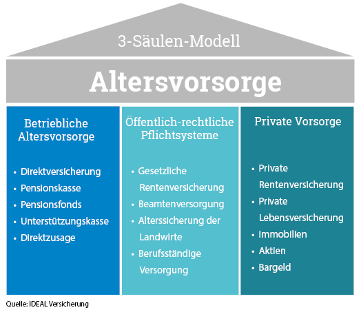 Private Altersvorsorge – je eher desto besser I Magazin IDEAL Versicherung