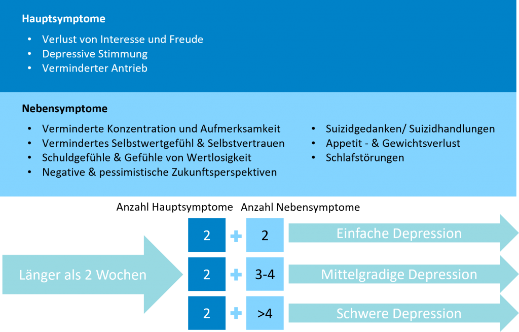 Schweregrad einer Depression