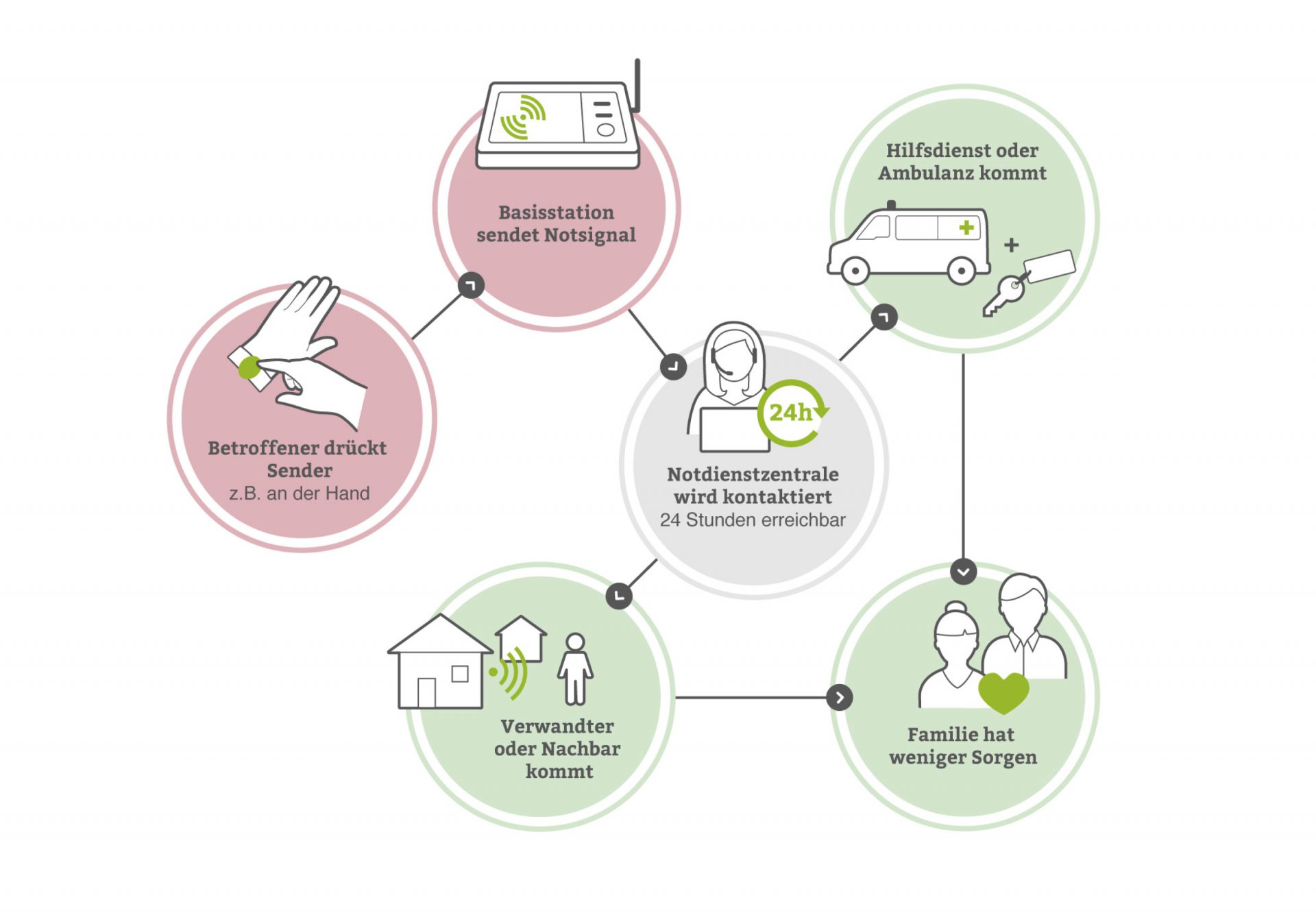 Funktionsweise Hausnotruf