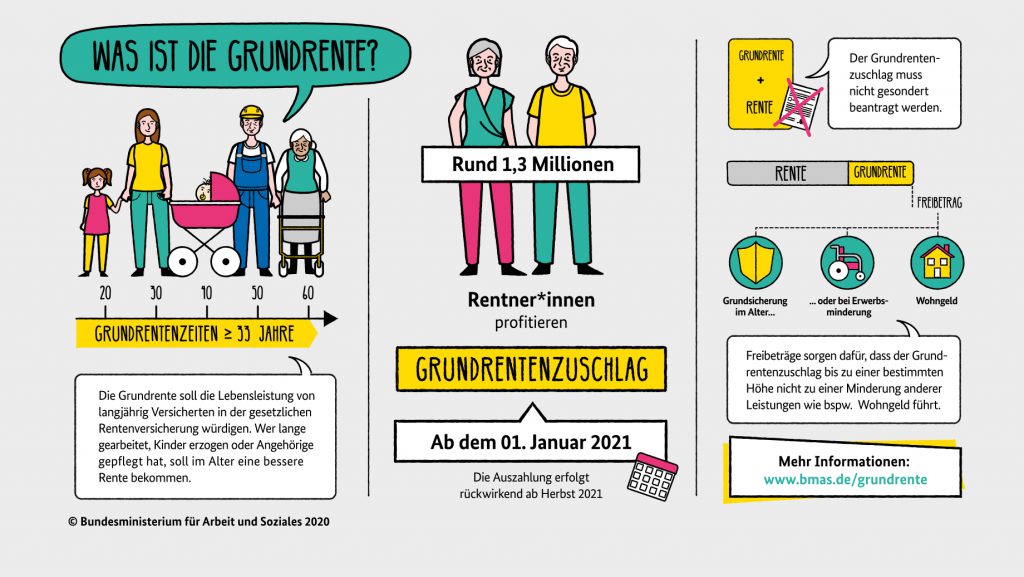 Infografik- Was ist Grundrente