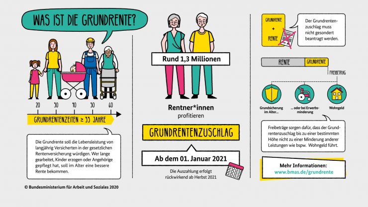 Grundrente: Anspruch und Höhe des Zuschlags I Magazin IDEAL Versicherung