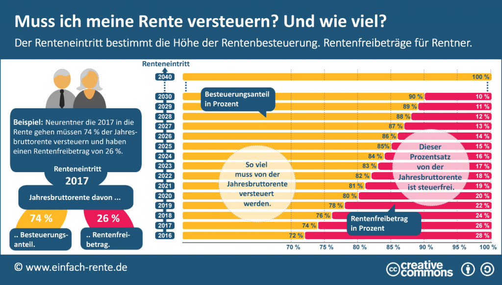 Rentenbesteuerung und Rentenfreibeträge