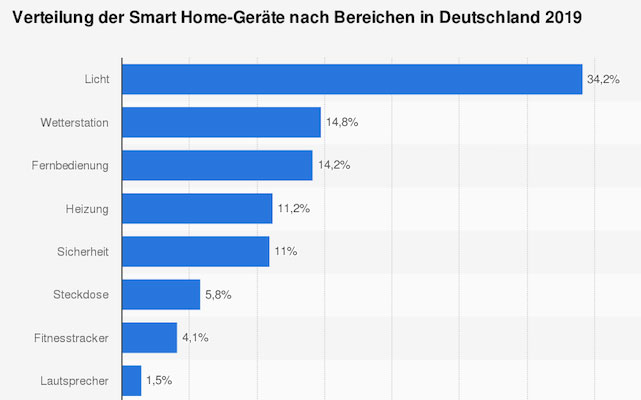 Smarthome Statistik Smart-Home-Geräte 2019 in Deutschland