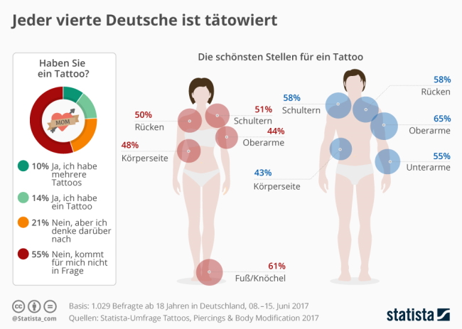 Tattoo ja oder nein