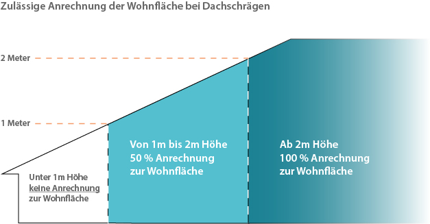 Was Zahlt Zur Wohnflache Magazin Der Ideal Versicherung